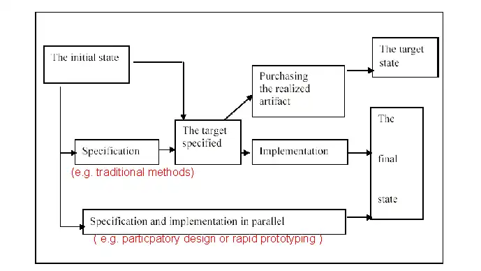 Alternatives for the design process. Järvinen (2004: 103). Annotations in red by DKS
