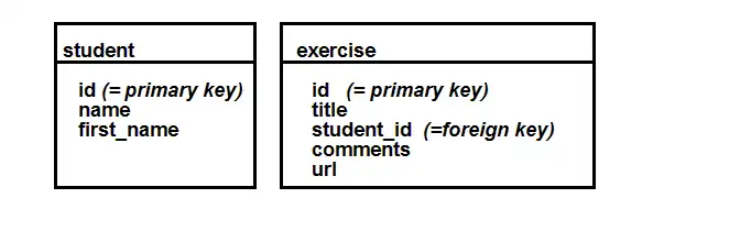 Schema of 2 tables