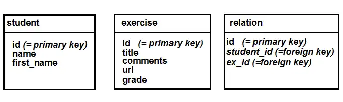 Schema of 3 tables