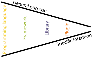 The reusable code can have different names that can be classified according to the degree of specificity of the code intent.